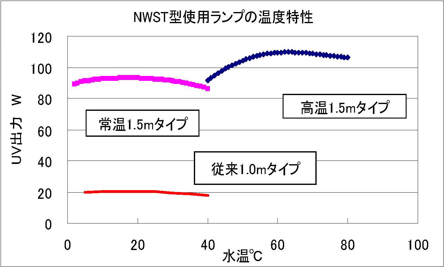 低透過率用流水型紫外線殺菌装置 ステリトロン NWS　装置概要
