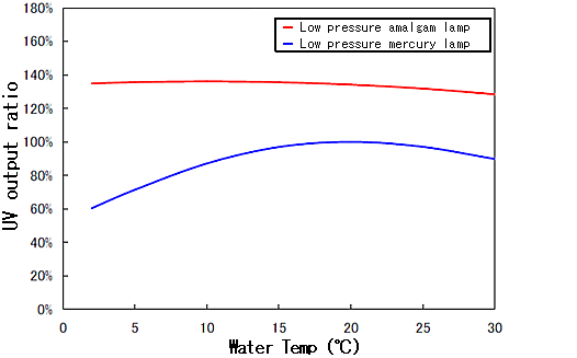 High output UV lamp unsusceptible to varying water temeperatures