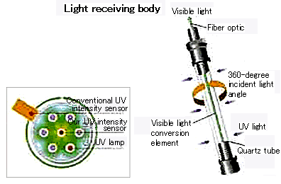 360-degree UV intensity sensor