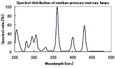 Spectral distribution of medium pressure mercury lamps