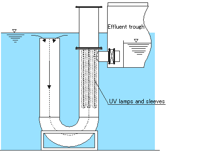 Vertical immersion type for open channel setting example