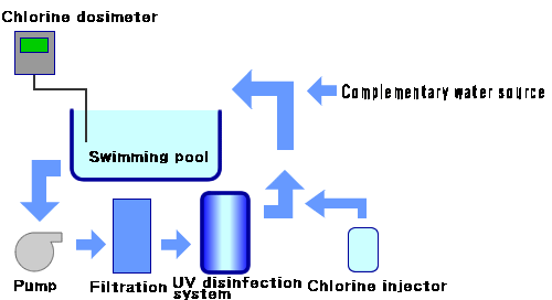 Example: Water treatment flow at a swimming pool