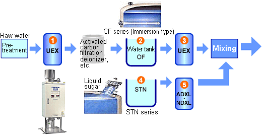 UV disinfection for each step of manufacturing